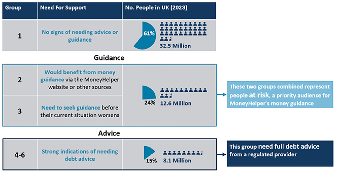 This chart shows the number of people in the UK needing debt advice in 2023.  It shows that 23% of people are at risk of needing debt advice, while 15% need full debt advice from a regulated provider.   