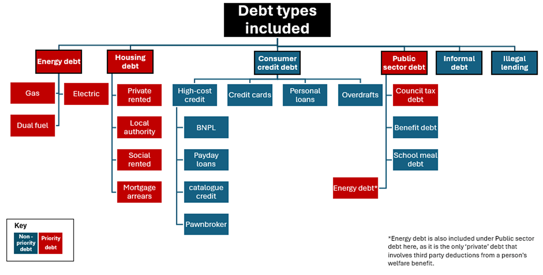 A diagram which shows the different debt types included in this report. It is set out as a hierarchy, with debt types and sub types. Priority debs are in red and non-priority debts are in blue.   
