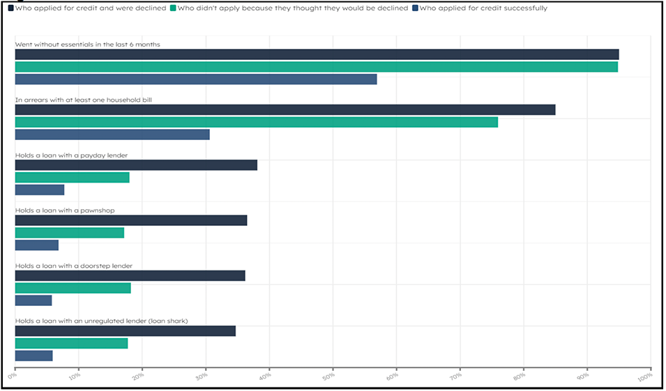 A graph which shows the proportion of low income households who are either in arrears, going without essentials, or holding high cost credit loans, by credit approval outcome in May 2024.  It shows that low income households who are denied credit are much more likely to go without essentials, be in arrears or hold high cost credit.  