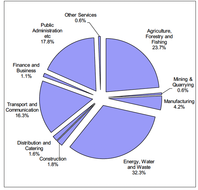 Figure 2a: Domestic Emissions by Industrial Sector
A Pie chart showing slices of emissions by sector as a result of overall government spending. In order of largest to smallest these slices are Energy, Water and Waste (32.3%), Agiculture, Forestry and Fishing (23.7%), Public Administration, Etc (17.8%), Transport and Communication (16.3%), Manufacturing (4.2%), Construction (1.8%), Distributing and Catering (1.6%), Finance and Business (1.1%), Mining & Quarrying (0.6%)