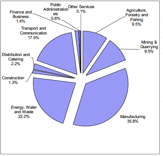 Figure 2b: Imported Emissions by Industrial Sector
A Pie chart showing slices representing the proportion of the Scottish Government’s Imported emissions arising from each sector. Manufacturing (35.8%), Energy, Water and Waste (22.2%), Transport and Communication (17.5%), Agiculture, Forestry and Fishing (9.5%), Mining & Quarrying (9.5%), Distributing and Catering (2.2%), Finance and Business (1.4%), Construction (1.3%), Public Administration, Etc (0.6%), Other services (0.1%).