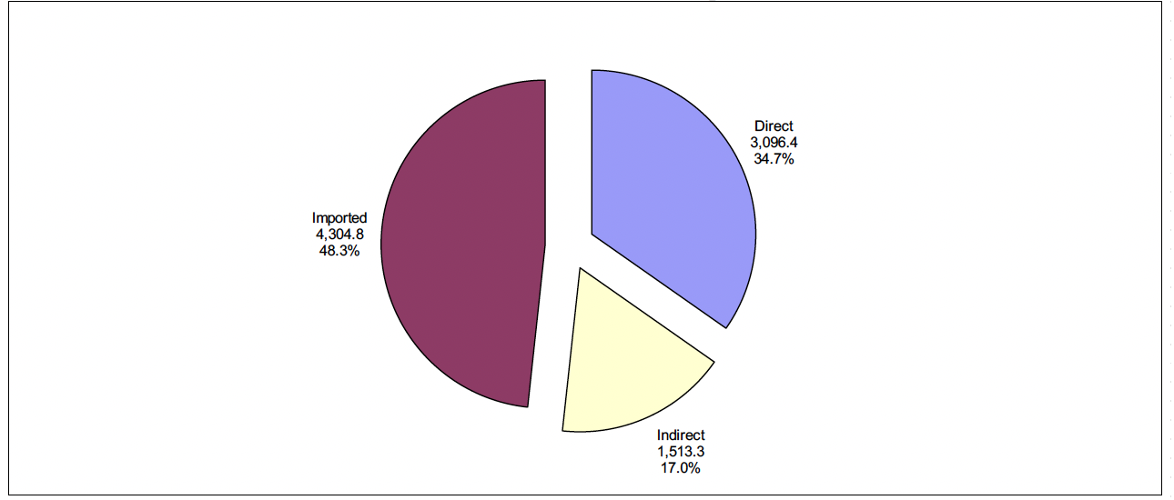 Figure 2c: Imported Emissions by Industrial Sector
A Pie chart showing slices of the Scottish Government’s direct domestic, indirect domestic and imported emissions. Imported emissions accounted for the largest share of emissions, accounting for around 48.3% of emissions (4304.8 thousand tonnes of Co2 equivilant)Direct emissions are the next largest share of emissions, accounting for around 34.7% of emissions (3096.4 thousand tonnes of Co2 equivilant)Indirect emissions are the smallest share of emissions, accounting for around 17.0% of emissions (1513.3 thousand tonnes of Co2 equivilant)