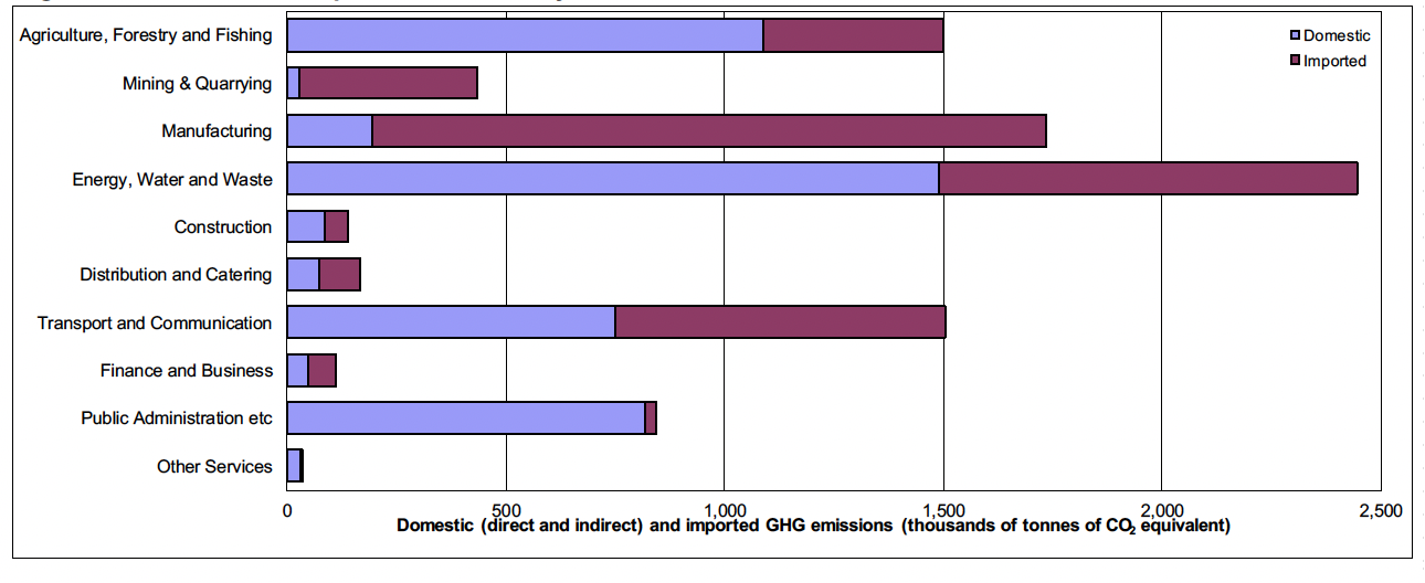 Figure 2d: Domestic and imported emissions by Industry Sector
A stacked bar chart showing the direct and domestic and imported emissions of each industrial sector. 