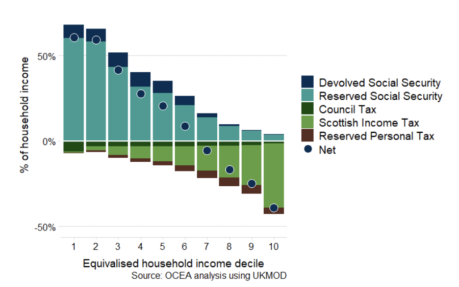 A graph showing the total tax paid and social security received as a proportion of household income in each income decile, from the lowest household incomes on the left to the highest household incomes on the right. Taxes and social security are split into reserved and devolved and council tax is shown separately. The net position is shown by a circle which crosses from positive to negative in the seventh decile.