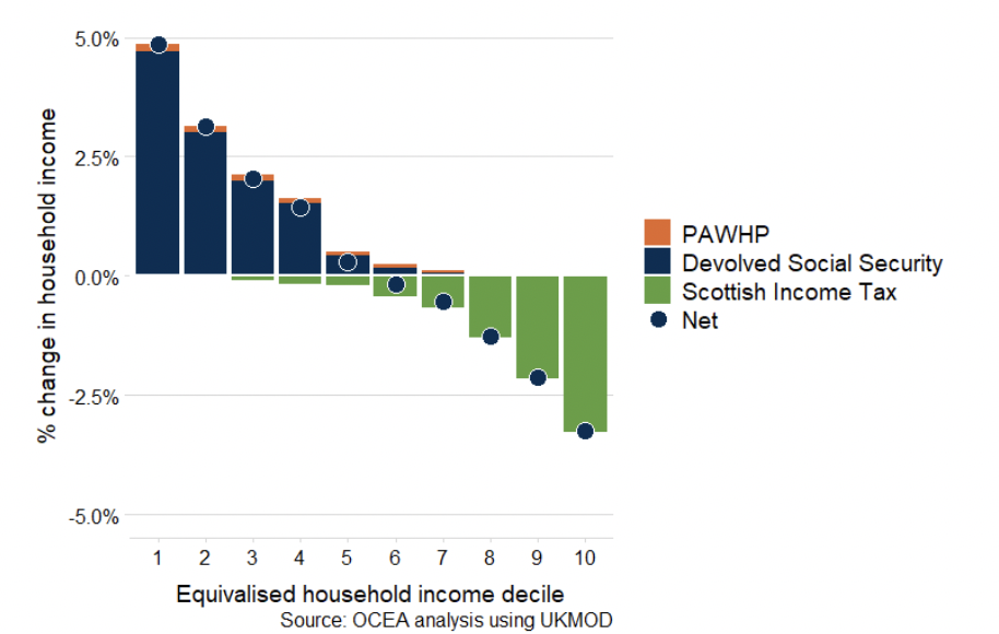 A graph showing the change in Scottish Income Tax paid and devolved social security received in Scotland in the year 2025-26 when compared to a hypothetical scenario where the tax and social security system in the rest of the UK is applied to Scotland. This is shown as a percentage of household income for each income decile. The net position is shown by a circle which crosses from positive to negative in the sixth decile.