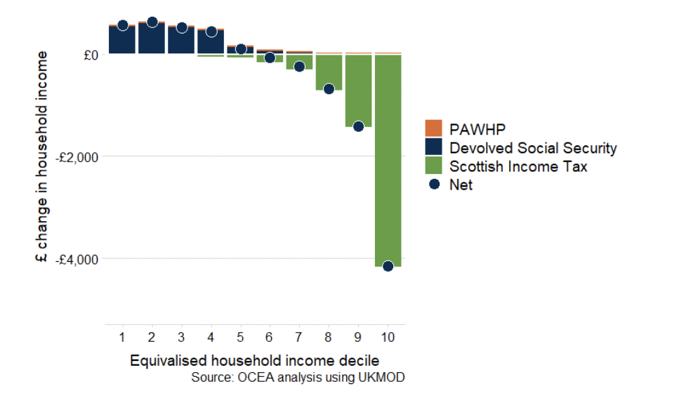 A graph showing the change in Scottish Income Tax paid and devolved social security received in Scotland in the year 2025-26 when compared to a hypothetical scenario where the tax and social security system in the rest of the UK is applied to Scotland. This is shown in cash terms for each income decile. The net position is shown by a circle which crosses from positive to negative in the sixth decile.