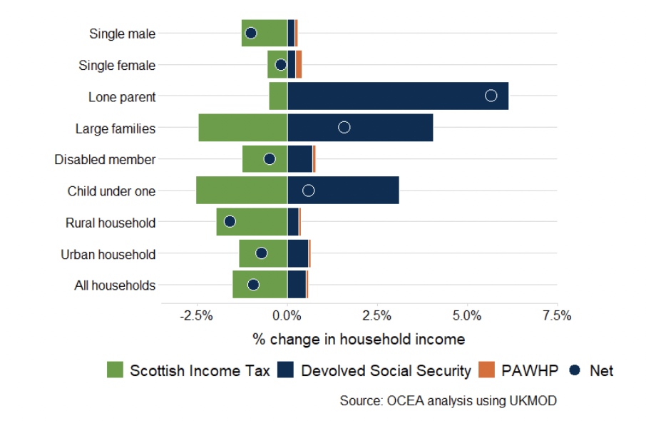 A graph showing the change in Scottish Income Tax paid and devolved social security received in Scotland in the year 2025-26 when compared to a hypothetical scenario where the tax and social security system in the rest of the UK is applied to Scotland. This is shown as a percentage of household income for a set of household types including households with a: single male, single female, lone parent, large families, disabled member, child under one, rural, urban and all households. The net position is shown by a circle which is positive for lone parent households, large families and households with a child under one. The net position is negative for other household types included, including all households.