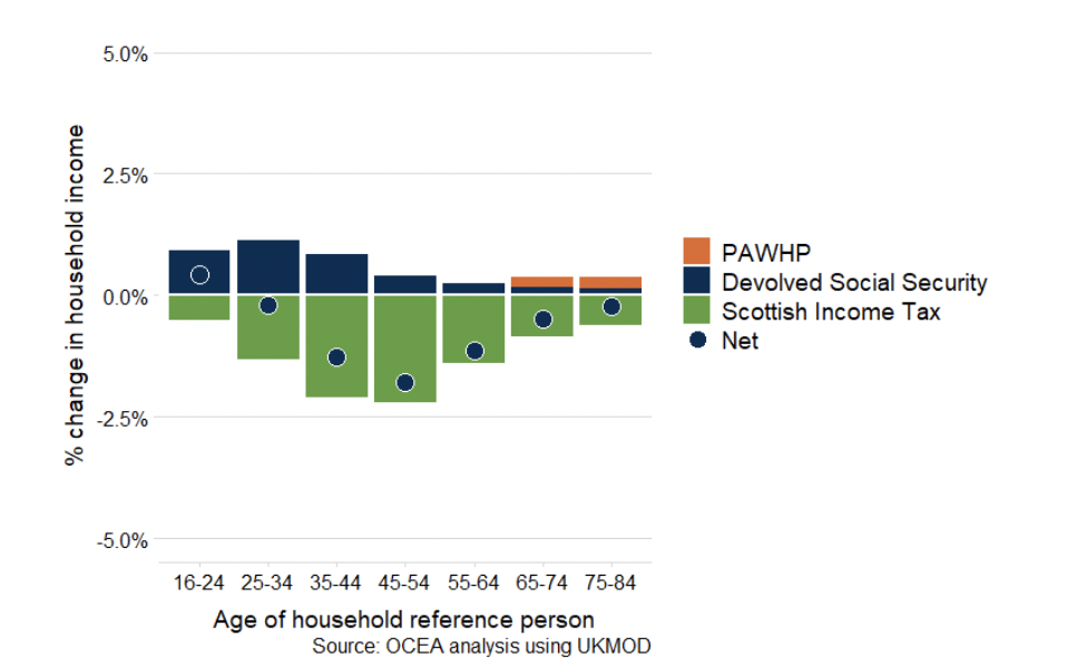 A graph showing the change in Scottish Income Tax paid and devolved social security received in Scotland in the year 2025-26 when compared to a hypothetical scenario where the tax and social security system in the rest of the UK is applied to Scotland. This is shown as a percentage of household income for age groups 16-24, 25-34, 35-44, 45-54, 55-64, 65-74 and 75-84. Households are categorised by the age of the head of the household. The net position is shown by a circle which is lowest for the age groups 35-44 and 45-54.