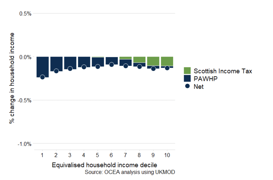 A graph showing the change in Scottish Income Tax paid and Pension Age Winter Heating Payment received in Scotland in the year 2025-26 compared to the previous year. This is shown as a percentage of household income for each income decile. The net position is shown by a circle which is negative across all deciles.