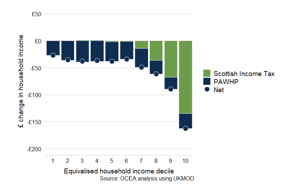 A graph showing the change in Scottish Income Tax paid and Pension Age Winter Heating Payment received in Scotland in the year 2025-26 compared to the previous year. This is shown in cash terms for each income decile. The net position is shown by a circle which is negative across all deciles.