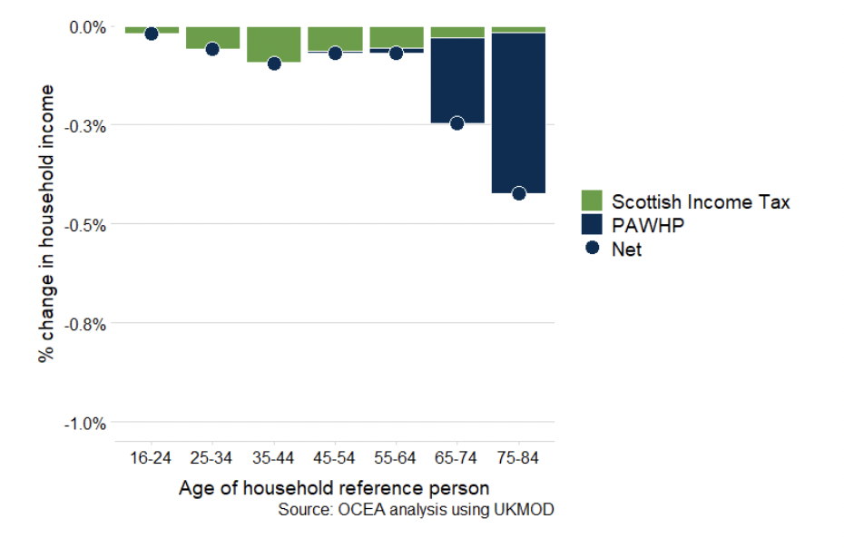 A graph showing the change in Scottish Income Tax paid and Pension Age Winter Heating Payment received in Scotland in the year 2025-26 compared to the previous year. This is shown as a percentage of household income for age groups 16-24, 25-34, 35-44, 45-54, 55-64, 65-74 and 75-84. Households are categorised by the age of the head of the household. The net position is shown by a circle which is negative for all age categories.