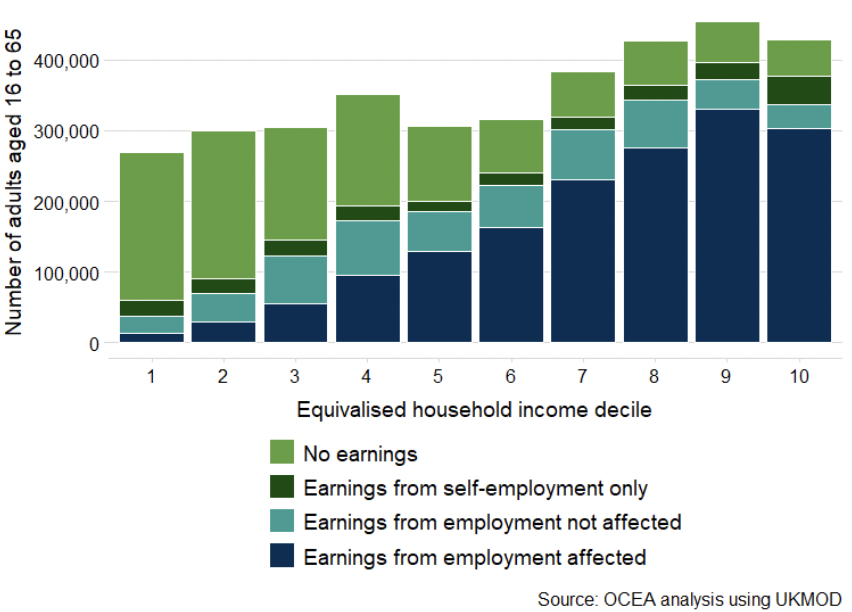 A graph showing the number of working age adults in each income decile with either no earnings, earnings from self-employment only, earning the minimum wage or earning above the minimum wage. The number of adults earning above the minimum wage is larger in higher income deciles and the number of adults with no earnings is larger in lower income deciles.