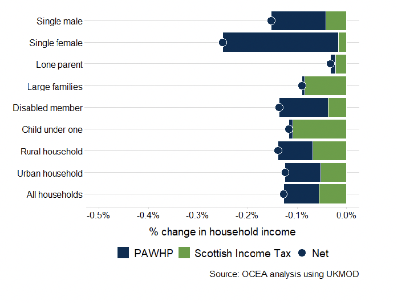 A graph showing the change in Scottish Income Tax paid and Pension Age Winter Heating Payment received in Scotland in the year 2025-26 compared to the previous year. This is shown as a percentage of household income for a set of household types including single male, single female, lone parent, large families, disabled member, child under one, rural, urban and all households. The net position is shown by a circle which is negative across all household types included.