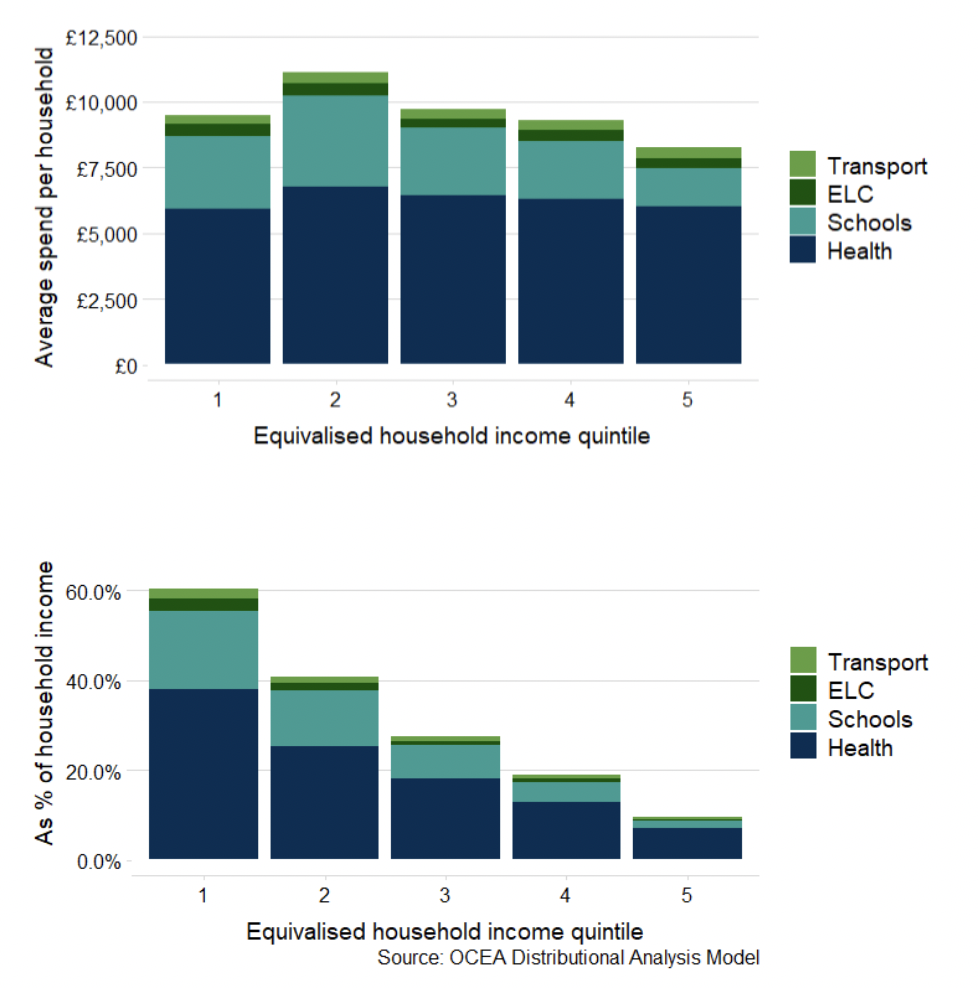 A graph showing the average government spend among all households in cash terms and below this another graph showing average government spend as a share of household income, by equivalised income quintile before housing costs. Each bar on the chart is split into government spend on transport, ELC, schools and health.