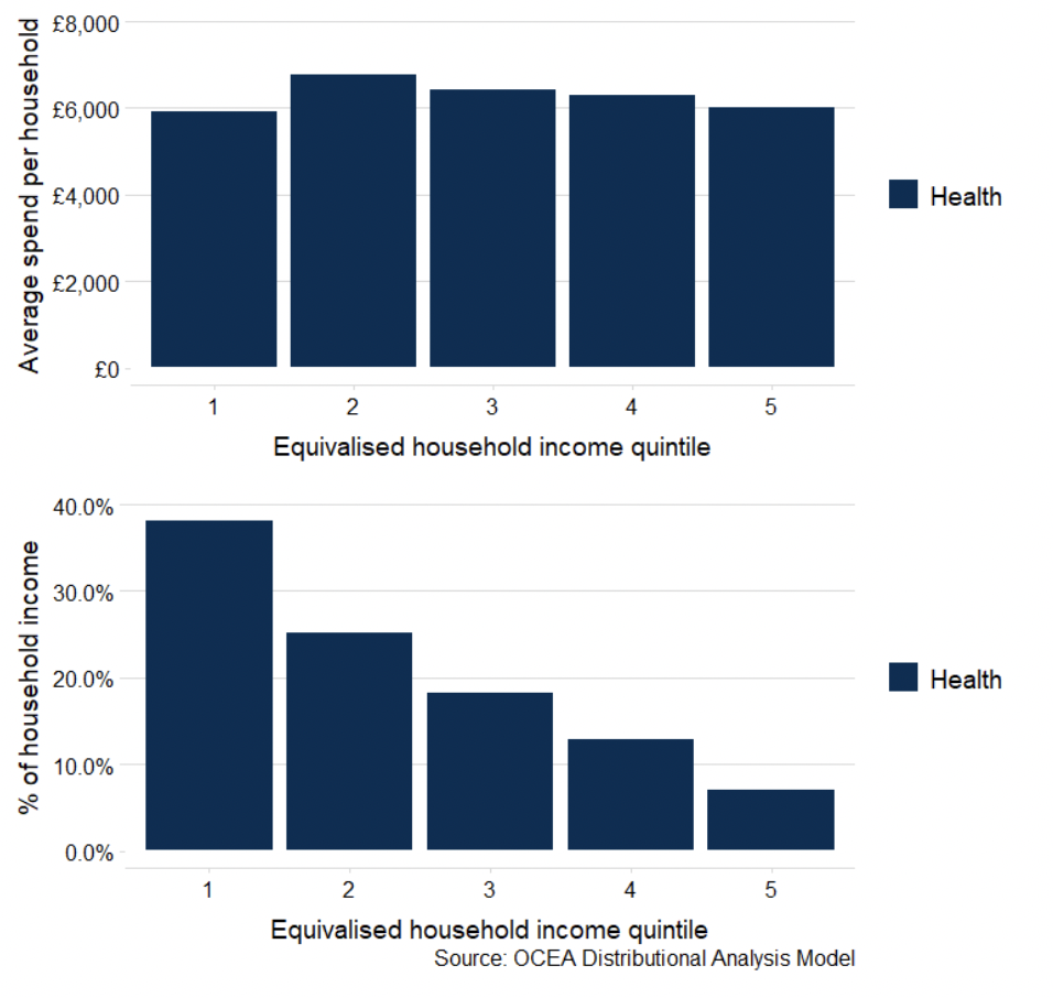 A graph showing the average government spend on health among all households in cash terms and below this another graph showing average government spend on health as a share of household income, by equivalised income quintile before housing costs. 