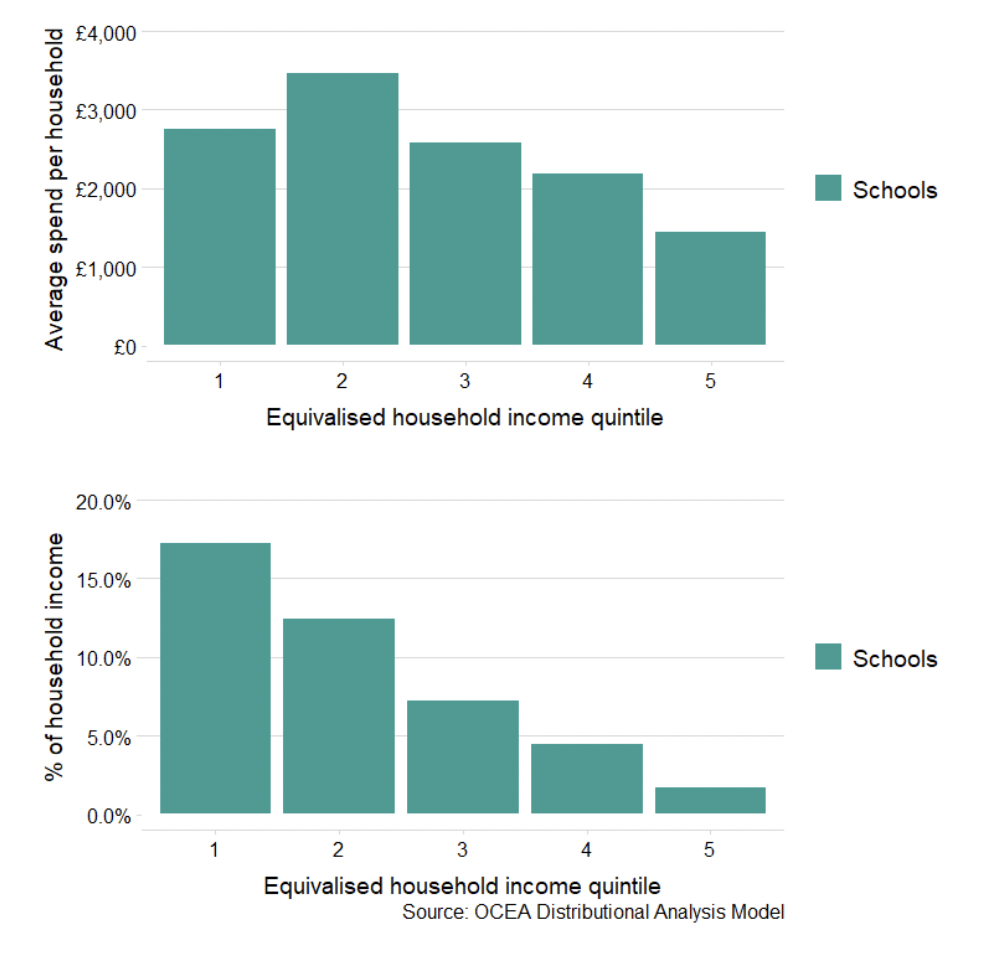 A graph showing the average government spend on schools among all households in cash terms and below this another graph showing average government spend on schools as a share of household income, by equivalised income quintile before housing costs. 