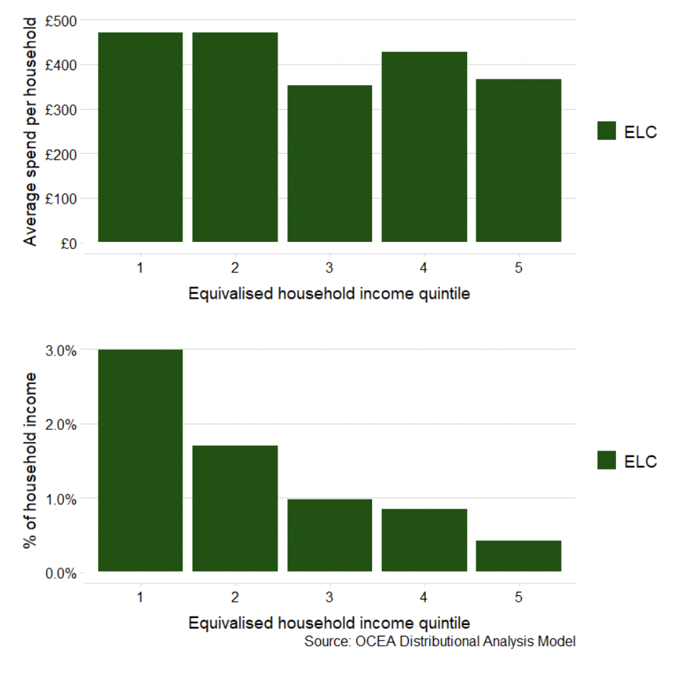 A graph showing the average government spend on ELC among all households in cash terms and below this another graph showing average government spend on ELC as a share of household income, by equivalised income quintile before housing costs. 