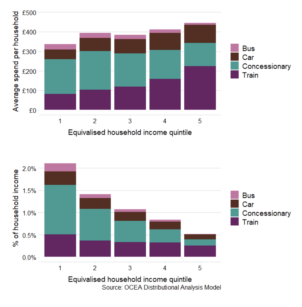 A graph showing the average government spend on transport among all households in cash terms and below this another graph showing average government spend on transport as a share of household income, by equivalised income quintile before housing costs. Each bar on the chart is split into government spend on bus, car, concessionary travel and train.