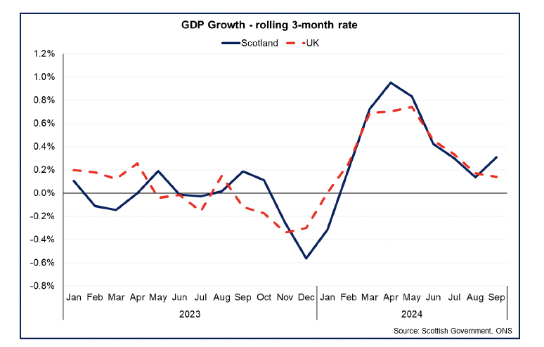 Line chart showing more positive GDP growth in Scotland in 2024 compared to 2023.