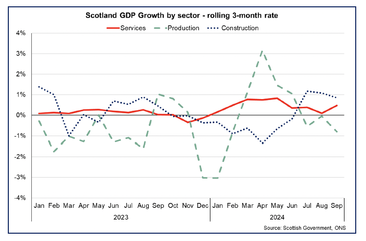 Line chart showing output growth in the Services and Construction sectors in the 3-months to September offsetting a fall in Production output.