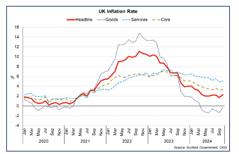 Line chart with latest data showing UK inflation was 2.3% in October 2024 with services inflation remaining more elevated than goods price inflation and core inflation. 