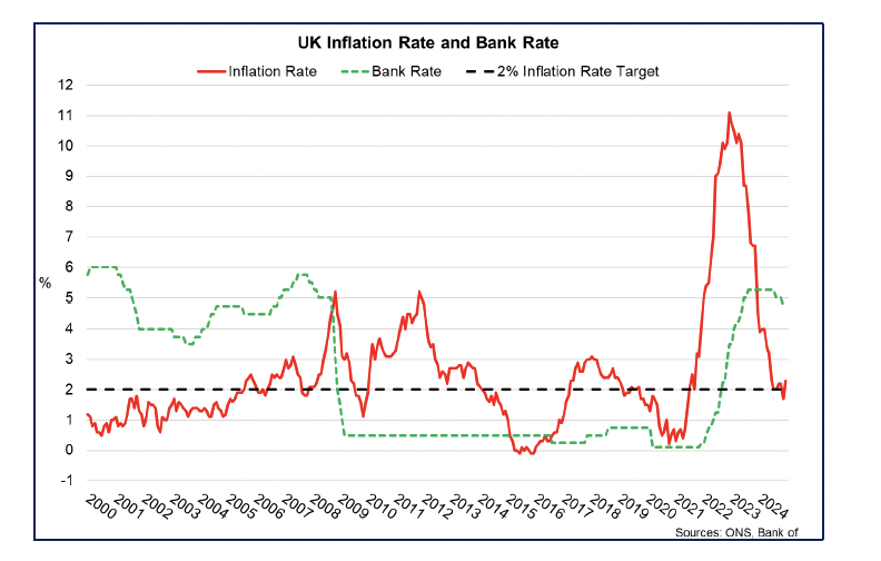 Line chart showing the evolution of the Bank of England interest rate, the ‘Bank Rate’, which rose up to 5.25% over 2023 and 2024 before standing now at 4.75%, alongside actual inflation and the inflation target of 2%.