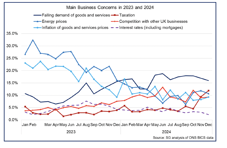 Line chart showing business are more concerned about falling demand for goods and services than about energy prices, but are also increasingly concerned about taxation. 