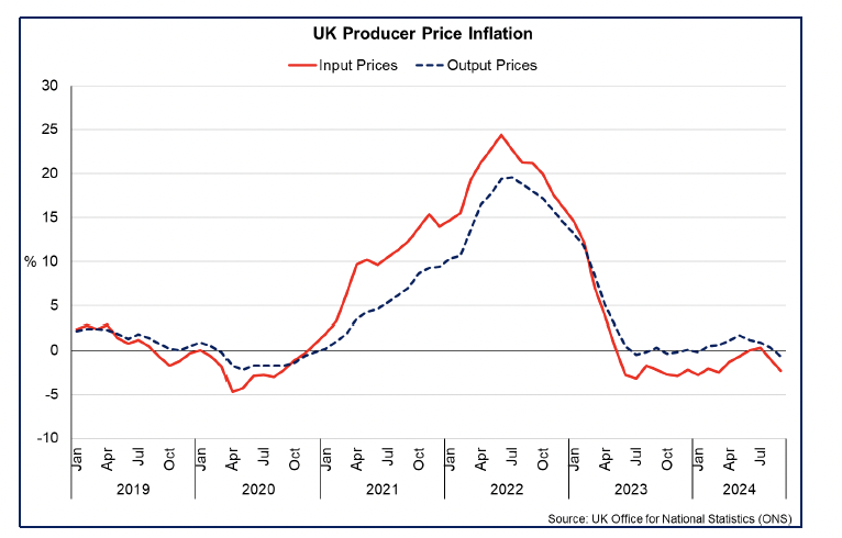 Line chart showing that input price inflation for producers has been negative in 2024 (down 2.3% annually in October  2024), while output price inflation remains negative (-0.8%) in September 2024.