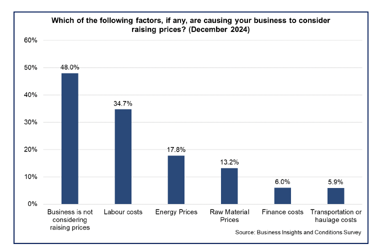 Bar chart showing that the highest share of businesses are not considering raising prices whilst labour costs and energy prices are the main factors causing them to consider raising prices.