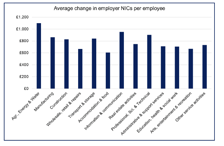 Bar chart showing the average cost per employee in pounds (£) by sector, with sectors such as Manufacturing estimated to have a higher cost per employee than sectors such as Accommodation & Food. 