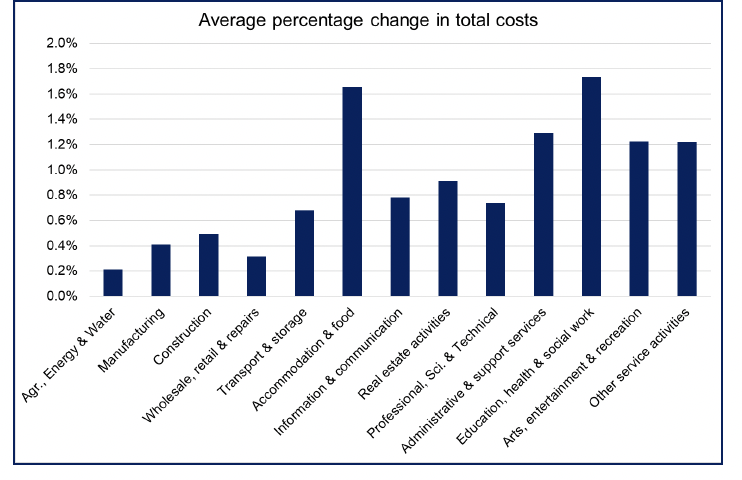 Bar chart showing the average percentage (%) change in total costs as a result of the employer NICS changes by sector, with sectors such as Accommodation & Food estimated to have a higher percentage increase than sectors such as Manufacturing. 