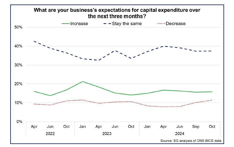 Line chart showing that in 2024 there has been a slight rise in the share of businesses expecting their capital expenditure to decrease.