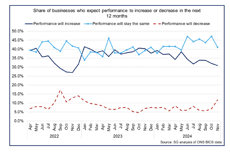 Line chart showing that most businesses expect their business performance to stay the same or rise over the coming year, although the number of businesses expecting performance to decrease has increased from low levels.