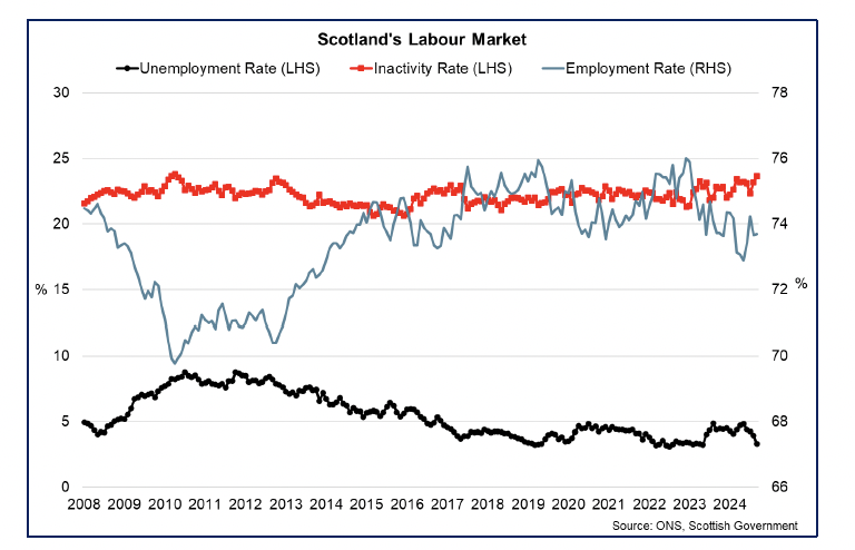 Line chart with latest data showing Scotland’s unemployment rate fell over the three-months to September to 3.3% while the employment rate rose to 73.7% and inactivity rate fell to 23.7%.