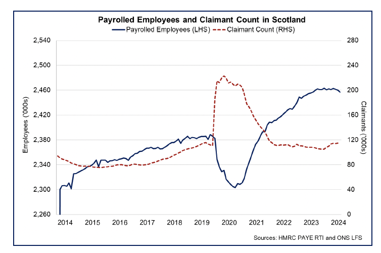 Line chart showing the rise over the past year in the number of payrolled employees and in the claimant count.