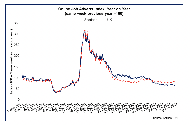 Line chart showing online job adverts in 2024 falling compared to elevated levels in 2023.