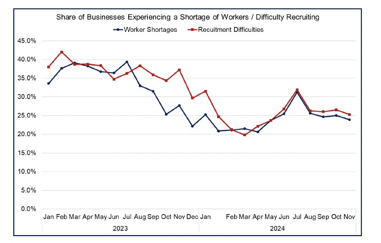 Line chart showing the share of businesses reporting recruitment difficulties and worker shortages has risen over the past year, but stabilised somewhat over the past quarter.  