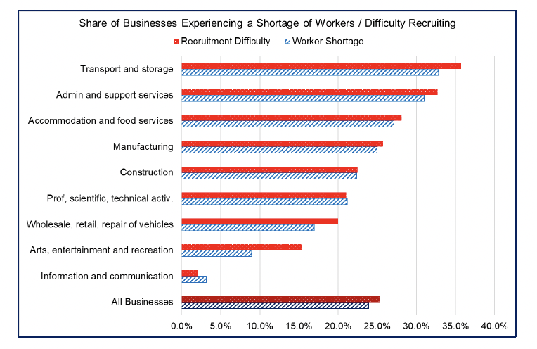 Bar chart showing the percentage of businesses experiencing a shortage of workers and recruitment difficulties by sector, showing accommodation and food services businesses report these issues much more frequently than those in the information and communication sector, for example.