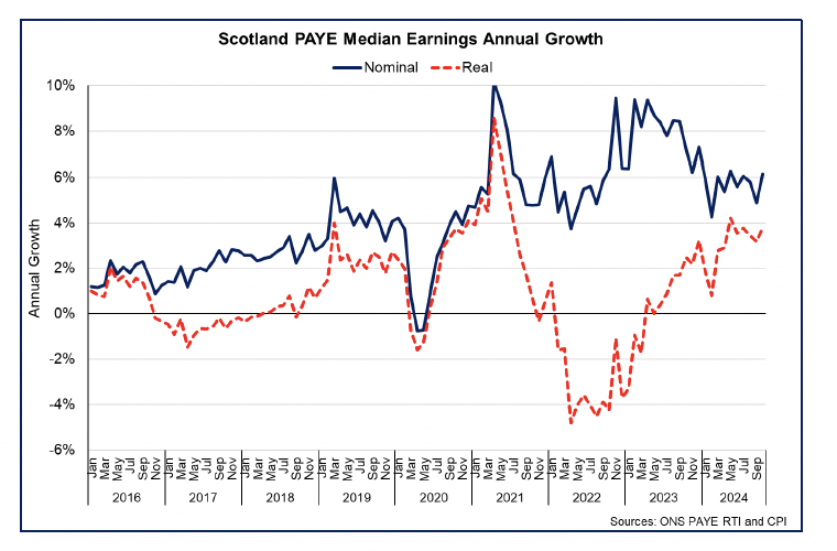 Line chart showing robust nominal earnings growth in 2024 and the upward trend in real earnings growth.