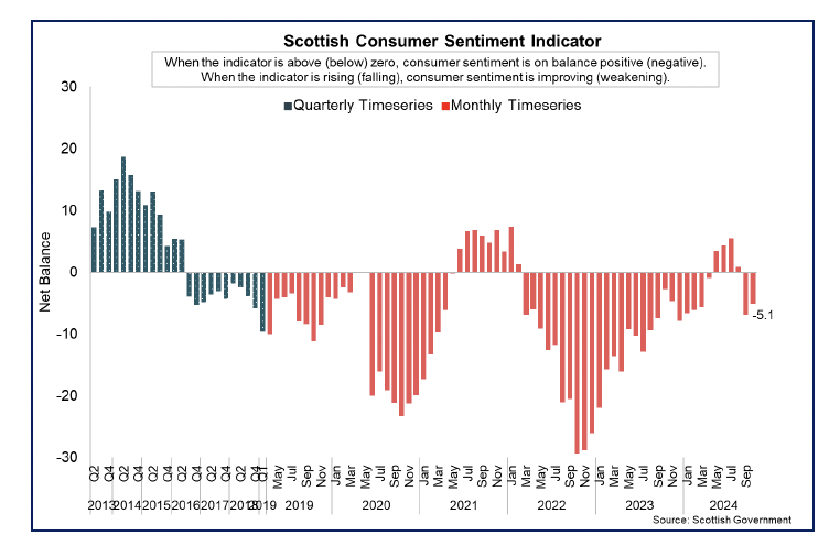 Bar chart showing consumer sentiment in Scotland strengthened to -5.1 in October 2024.