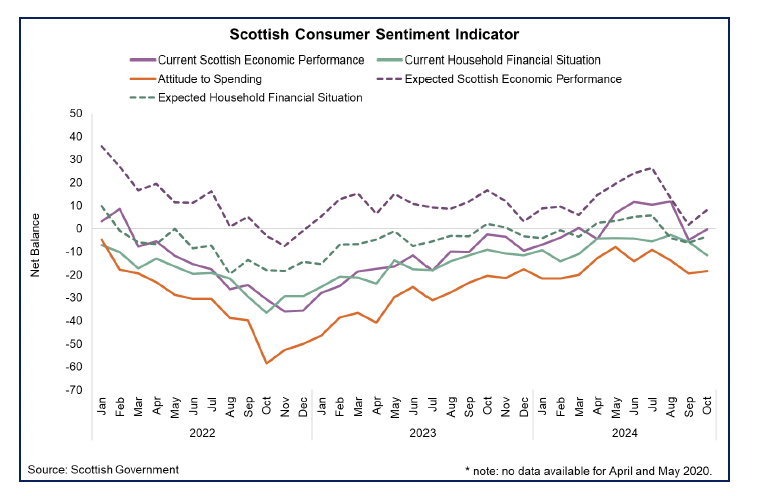 Line chart showing the longer-term strengthening, and recent fluctuation in the latest data, in consumer sentiment has been broad based across the sub indicators covering the economy, household finances and attitudes to spending. 