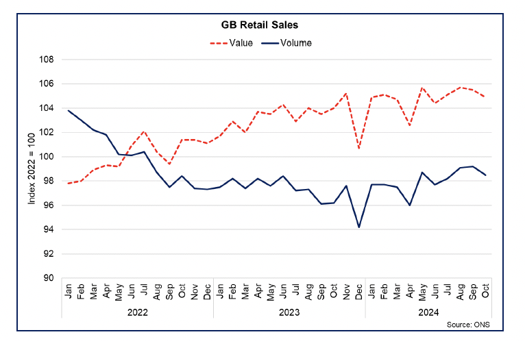 Line chart showing retail sales volumes rose 2.5% annually in the three months to October and increased 1.5% in value terms.