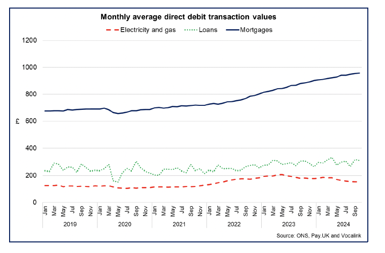 Line chart showing the average direct debit transaction value for mortgages have risen over the past year while energy bill values have fallen and other loans transactions have stabilised.