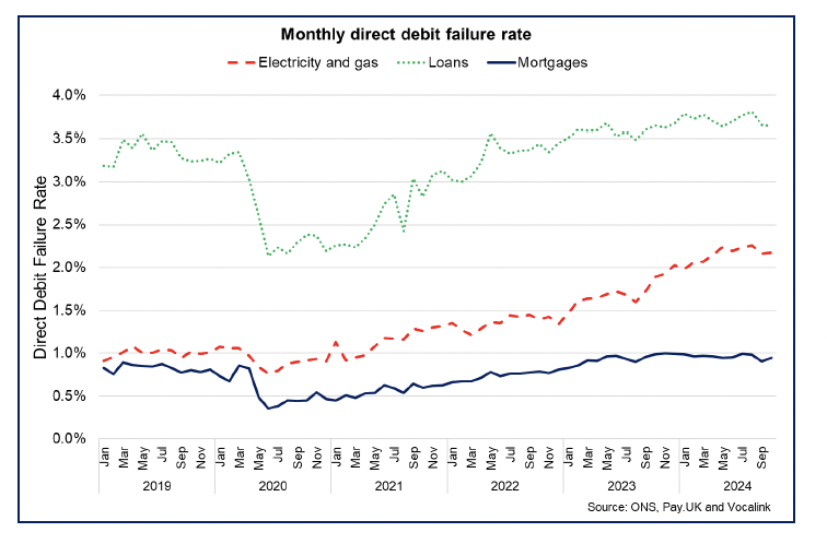 Line chart showing the direct debit failure rate for loans and electricity and gas has continued to rise in 2024 though has stabilised somewhat for mortgages. 