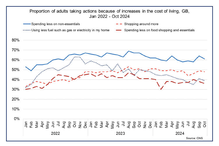 Line chart showing that adults are taking a range of actions in response to the increased cost of living with the highest proportions reporting spending less on non-essentials and shopping around more. 