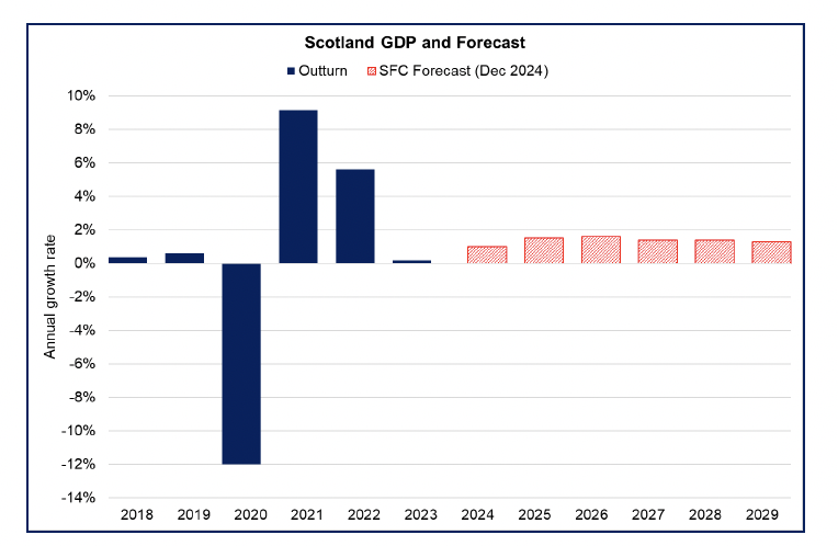 Bar chart showing outturn GDP growth from 2018-2023 and expected GDP growth from 2024-2029 based on the Scottish Fiscal Commission’s December forecasts.