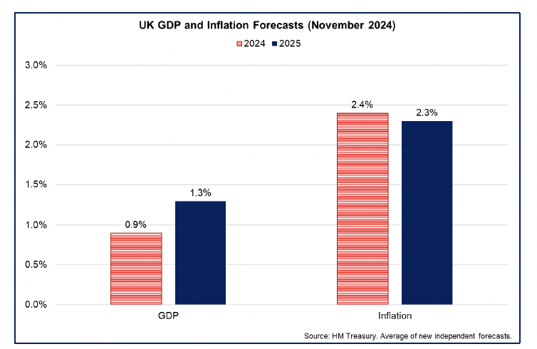 Bar chart showing UK GDP growth is forecast to strengthen in 2024 and 2025 while the inflation rate is forecast to increase in 2024 and reduce again in 2025.