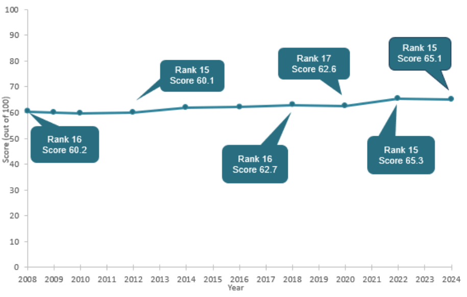 A line chart illustrating Scotland's NBI score from 2008 through to 2024, with text boxes illustrating select NBI rankings over this time-period. The chart shows that since 2012, Scotland's NBI score has been improving.