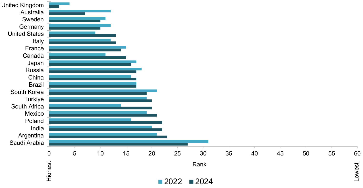 A bar chart illustrating Scotland's NBI rankings per panel country, for both 2022 and 2024.