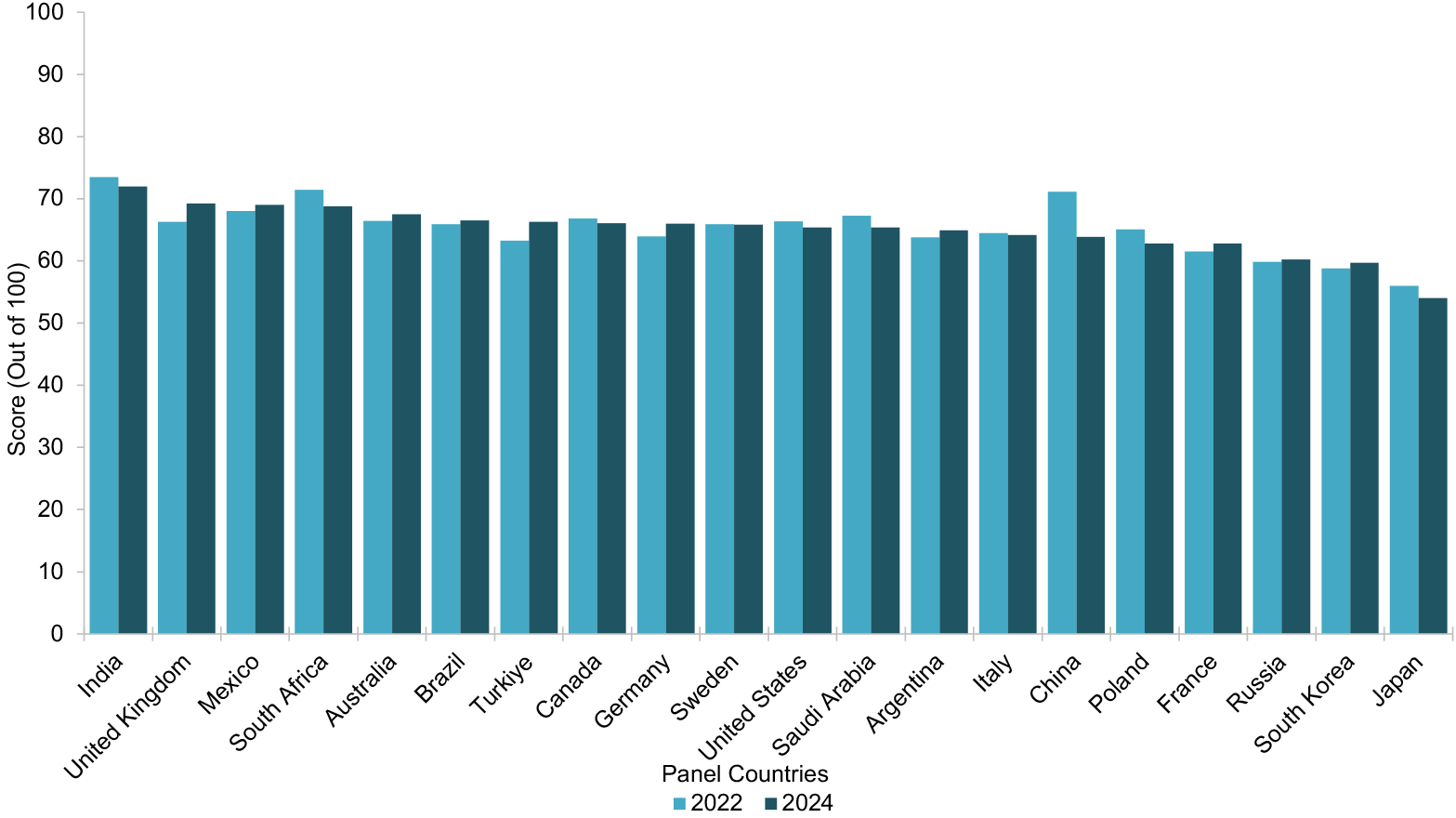 A bar chart illustrating Scotland's NBI score from each of the 20 panel countries for both 2022 and 2024.